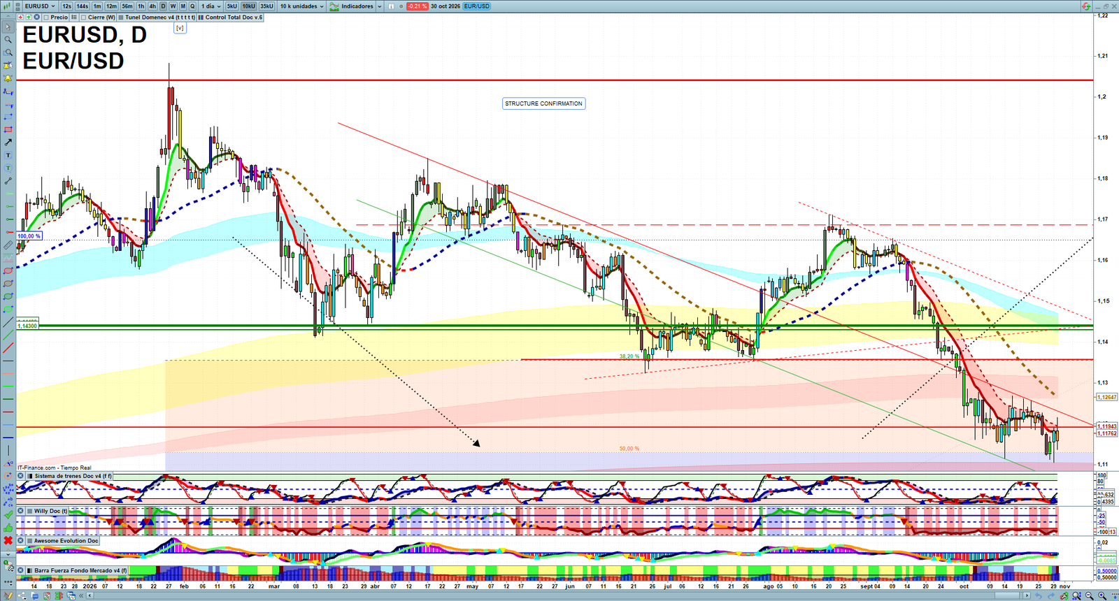 EURUSD daily technical analysis chart showing key levels, price action and possible reaction zones